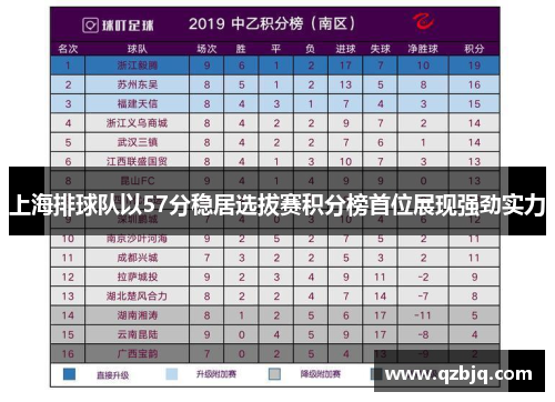 上海排球队以57分稳居选拔赛积分榜首位展现强劲实力